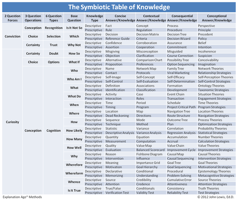 Explanation Age: The Symbiotic Table of Knowledge